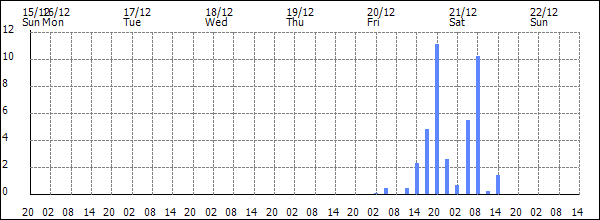 3-hour rainfall (mm)