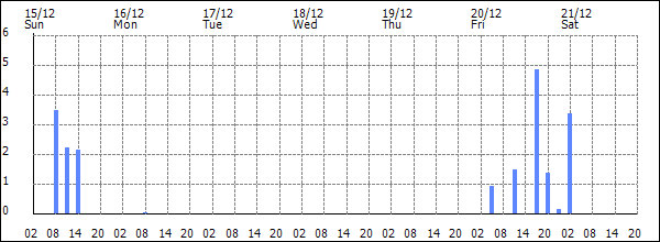 3-hour rainfall (mm)