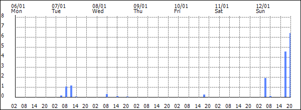 3-hour rainfall (mm)