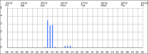 3-hour rainfall (mm)