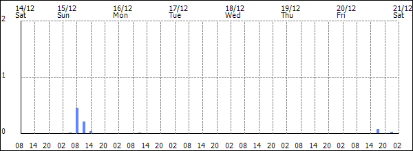 3-hour rainfall (mm)