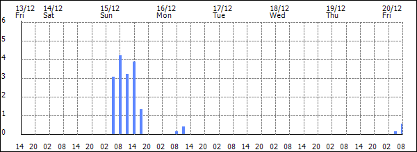 3-hour rainfall (mm)