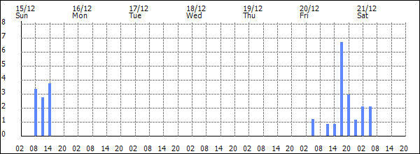 3-hour rainfall (mm)