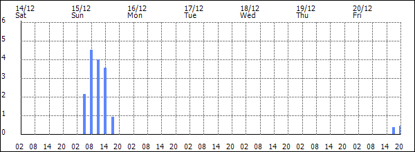 3-hour rainfall (mm)