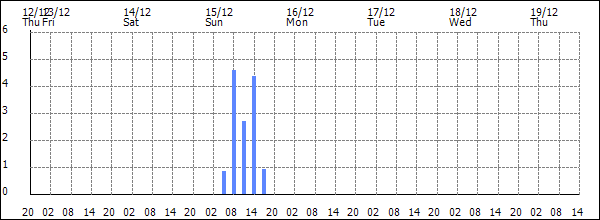 3-hour rainfall (mm)