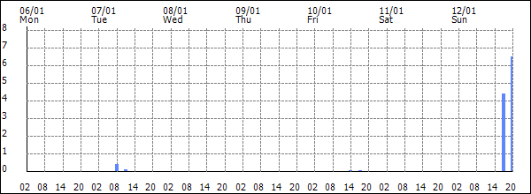 3-hour rainfall (mm)