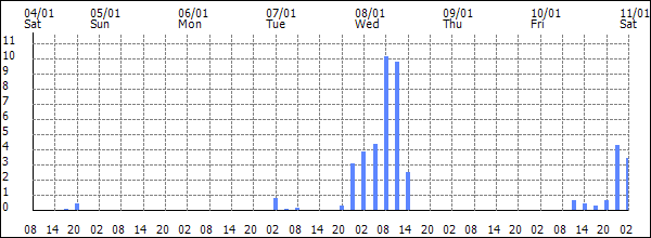 3-hour rainfall (mm)