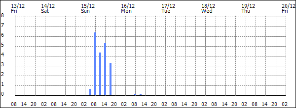 3-hour rainfall (mm)