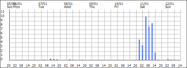 3-hour rainfall (mm)