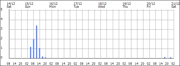 3-hour rainfall (mm)