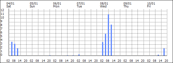 3-hour rainfall (mm)