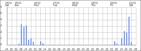 3-hour rainfall (mm)