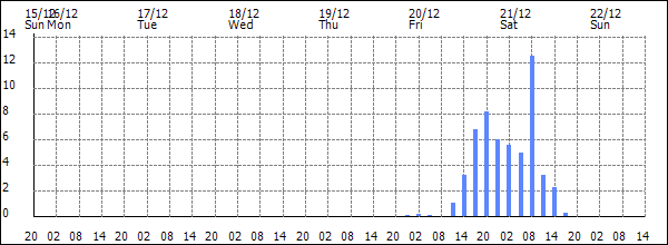 3-hour rainfall (mm)