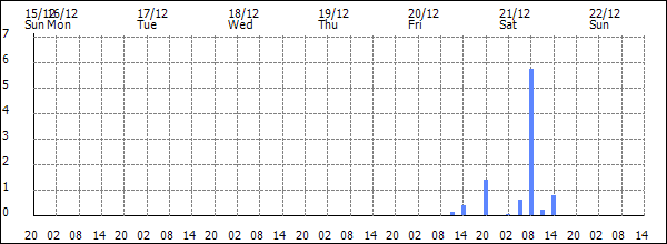 3-hour rainfall (mm)