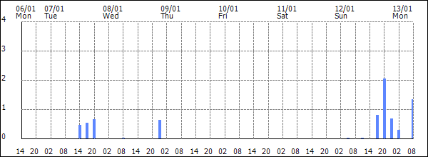 3-hour rainfall (mm)