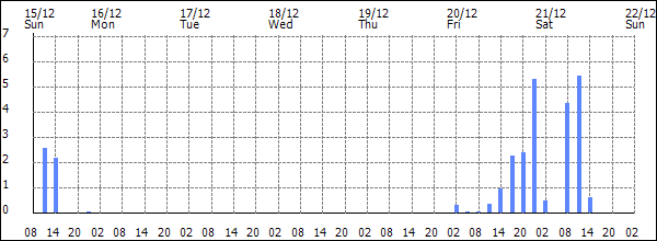 3-hour rainfall (mm)