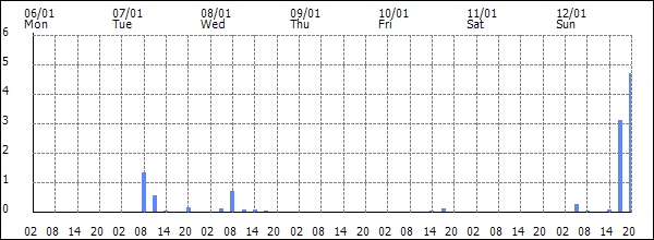 3-hour rainfall (mm)