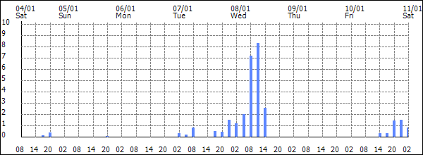 3-hour rainfall (mm)