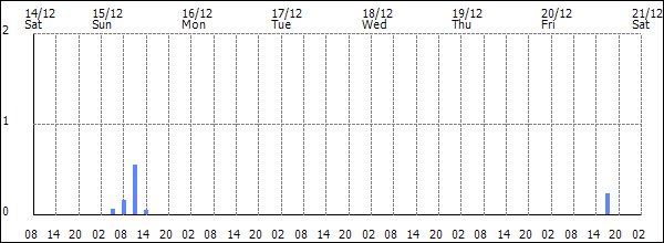 3-hour rainfall (mm)