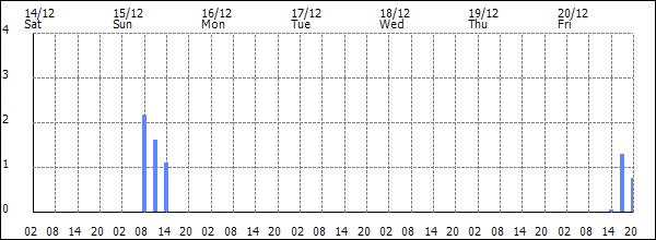 3-hour rainfall (mm)