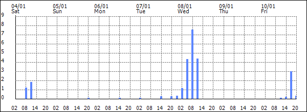 3-hour rainfall (mm)