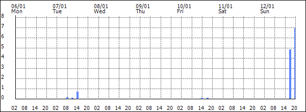 3-hour rainfall (mm)