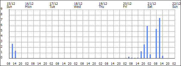 3-hour rainfall (mm)