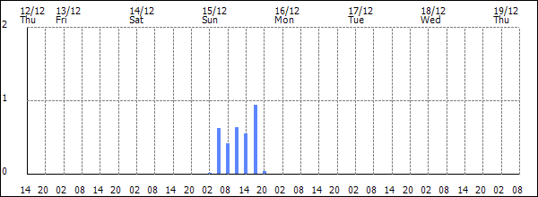 3-hour rainfall (mm)