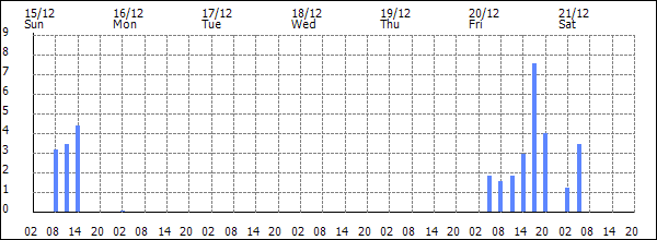 3-hour rainfall (mm)