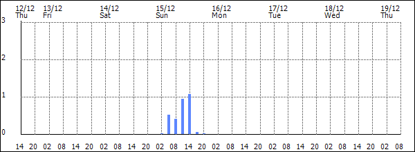 3-hour rainfall (mm)