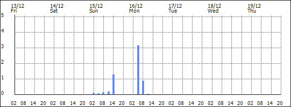 3-hour rainfall (mm)