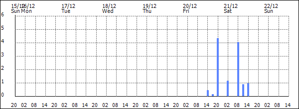 3-hour rainfall (mm)