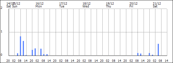 3-hour rainfall (mm)