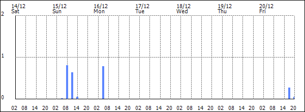 3-hour rainfall (mm)