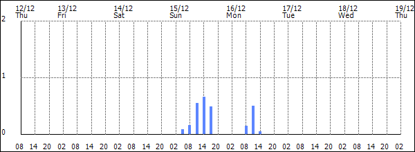 3-hour rainfall (mm)