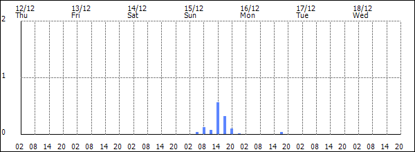 3-hour rainfall (mm)