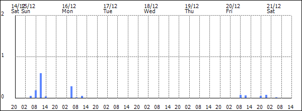 3-hour rainfall (mm)