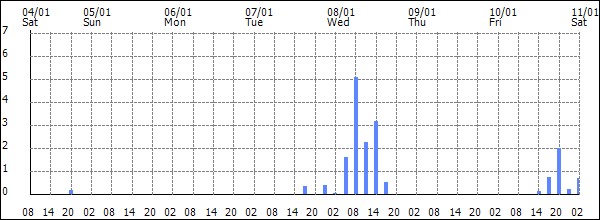 3-hour rainfall (mm)