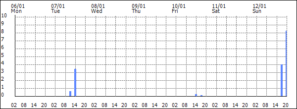 3-hour rainfall (mm)