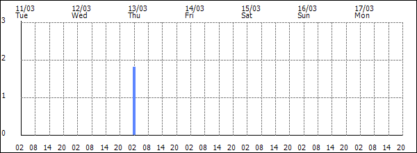 3-hour rainfall (mm)