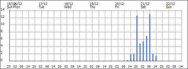 3-hour rainfall (mm)