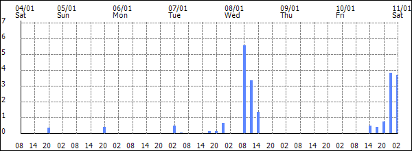 3-hour rainfall (mm)