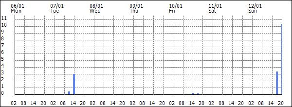 3-hour rainfall (mm)