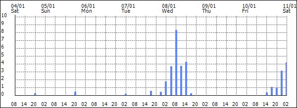 3-hour rainfall (mm)