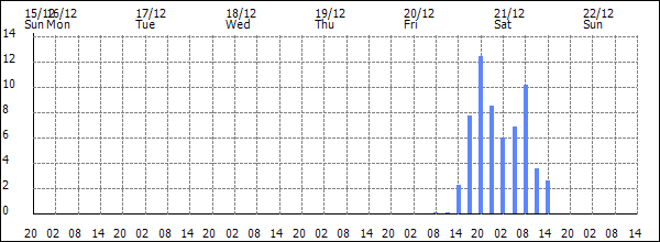 3-hour rainfall (mm)