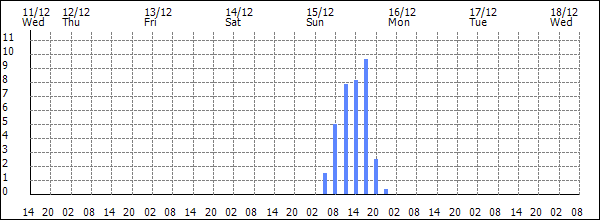 3-hour rainfall (mm)