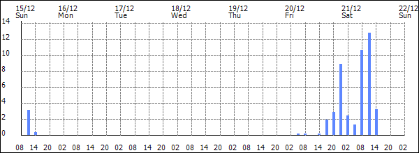 3-hour rainfall (mm)