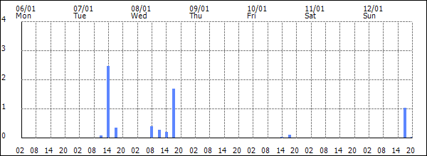 3-hour rainfall (mm)