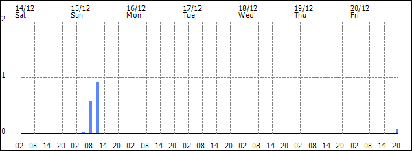 3-hour rainfall (mm)