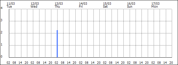 3-hour rainfall (mm)